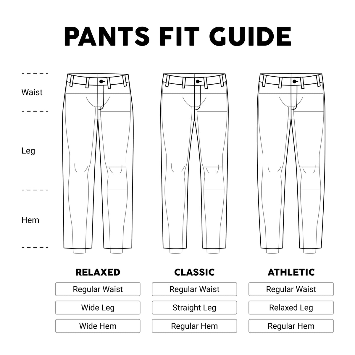A pants fit guide diagram showing three line-art pant illustrations labeled Waist, Leg, and Hem, with fit styles relaxed, classic, and athletic listed below on a white background.